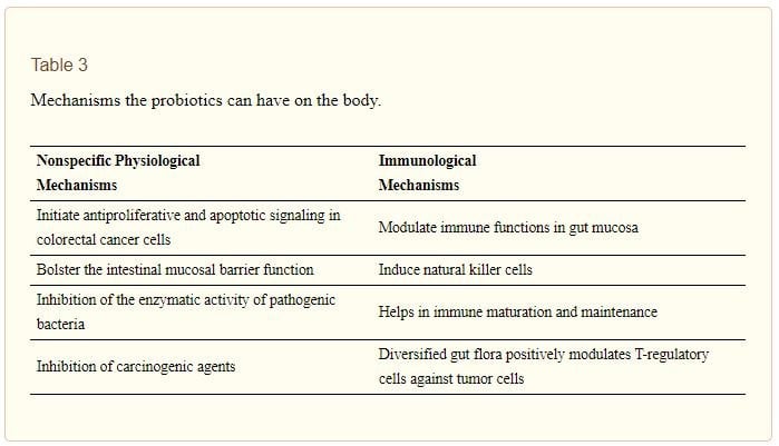 Mechanisms the probiotics can have on the body.