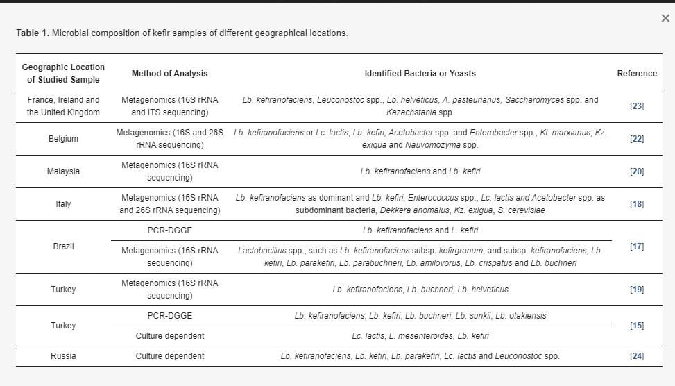 Bacteria composition of Kefir